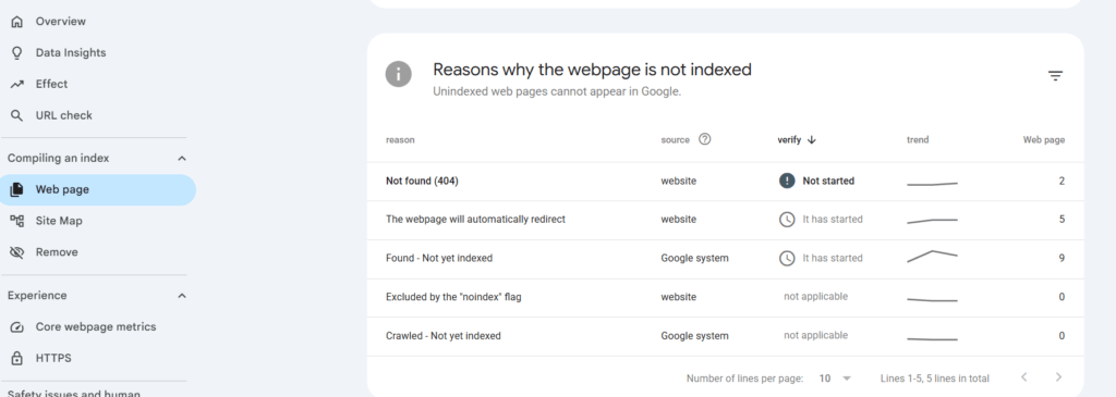 WordPress SEO checklist: Google Search Console Coverage Report showing unindexed pages list with indexing status
